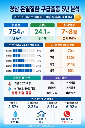 경남 온열질환 구급 출동 5년 새 2.5배 폭증…올여름 軍지역 3.6배 비상